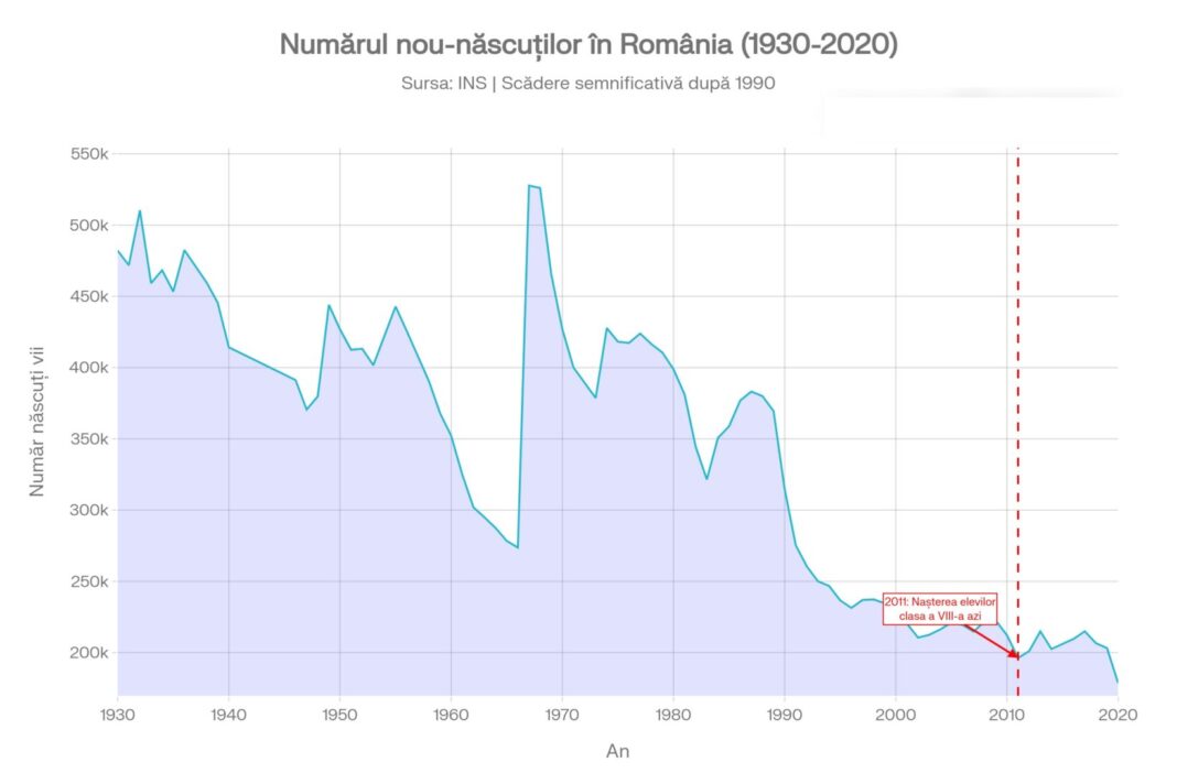 Analiză Edupedu.ro: Dezastrul demografic din licee – efectul întârziat al austerității din 2010-2011, când am avut cei mai puțini copii născuți din 1930 până atunci / Lecția ignorată a economiilor pe termen scurt
