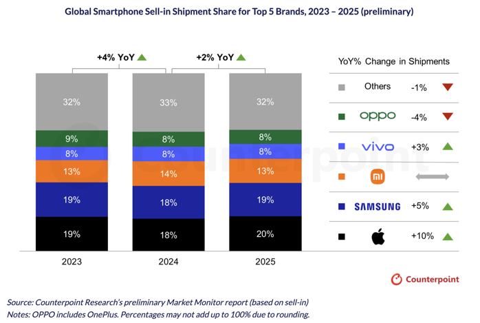 Apple a devenit lider pe piaţa globală de smartphone-uri în 2025, cu o cotă de 20% şi o creştere de 10%. Samsung ocupă locul doi cu 19% cotă de piaţă, după ce a raportat performanţe mai bune ale modelelor Galaxy Fold7 şi S25. Google Pixel, plus 25%