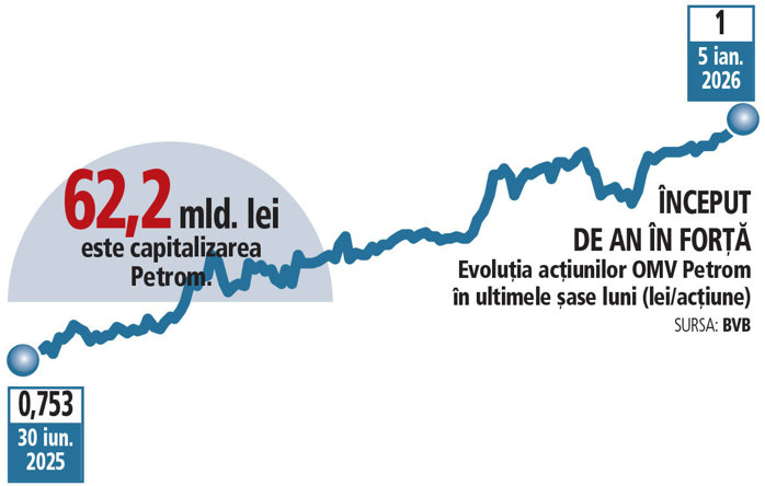 Bursă. Acţiunile OMV Petrom sparg în premieră pragul de 1 leu în prima şedinţă de tranzacţionare din 2026. Mişcarea din prima parte a şedinţei din 2026 confirmă trendul din ultimele luni ale anului trecut, într-un context în care acţiunile OMV Petrom au câştigat circa 40% în 2025