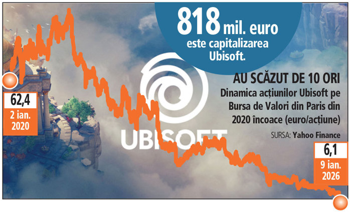 Bursă. Ce se întâmplă la Ubisoft, companie care are 1.600 de angajaţi în România Acţiunile s-au înjumătăţit în 2025 ceea ce a dus prăbuşirea de la pandemie încoace la 93%