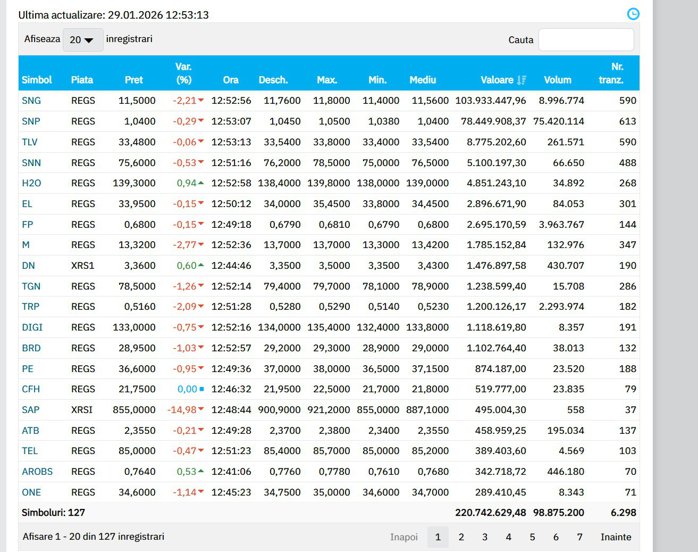 Bursa de la Bucureşti scade cu 0,7% în prima corecţie serioasă neinfluenţată de factori externi, în timp ce Europa creşte; „balenele” mută peste 180 mil. lei pe Romgaz (-2,2%) şi Petrom (-0,3%), de câteva ori peste rulajele obişnuite
