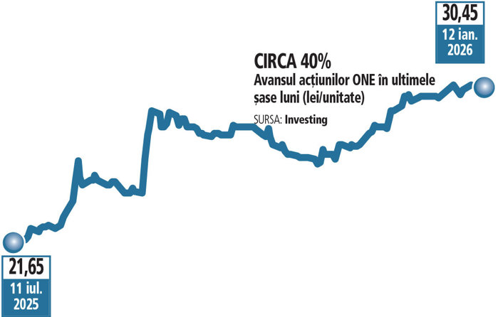 Bursă. Viitorul începe astăzi. BT Capital Partners, divizia de servicii de brokeraj a Băncii Transilvania, a acordat acţiunilor One United Properties un preţ-ţintă de 60 de lei: randament potenţial de circa 100%