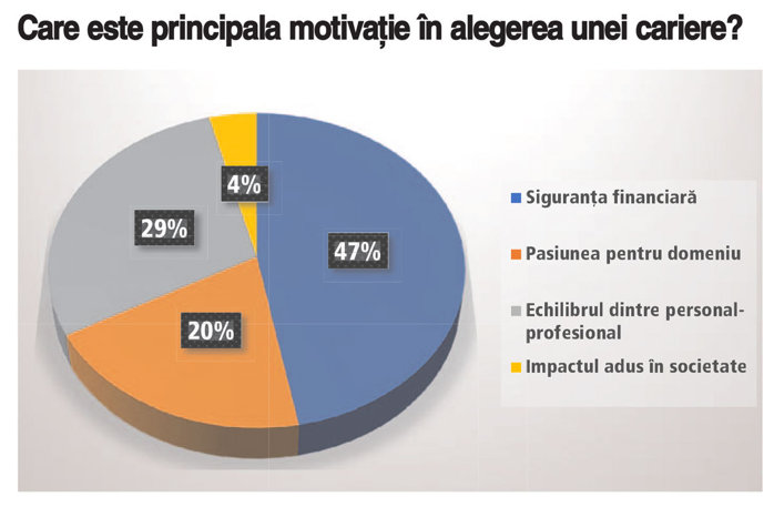 Care este principala motivaţie pentru gen Z când vine vorba de carieră: aproape jumătate dintre tineri pun pe primul loc siguranţa financiară atunci când îşi aleg locul de muncă