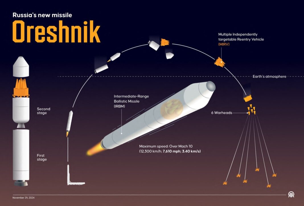 Ce se știe despre racheta hipersonică Oreșnik, lansată de Rusia împotriva Ucrainei / Proiectată pentru a transporta arme nucleare, are o rază de acțiune care i-ar permite să lovească orice țintă din Europa sau Statele Unite