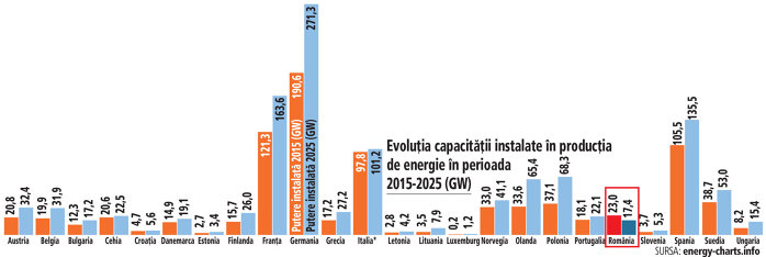 Cifrele care anulează orice discurs: în ultimii zece ani ani, România a pierdut peste 20% din producţia de energie, caz UNIC la nivel european. Rezultatul? Scumpirea dramatică a energiei