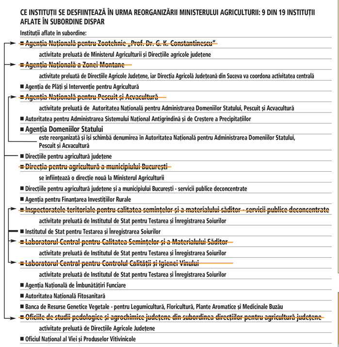 Cum se reorganizează Ministerul Agriculturii: 9 din 19 instituţii aflate în subordinea sa dispar şi circa 300 de funcţii de conducere sunt desfiinţate. Activitatea instituţiilor care sunt tăiate din organigramă şi angajaţii lor sunt mutaţi în alte structuri ale ministerului