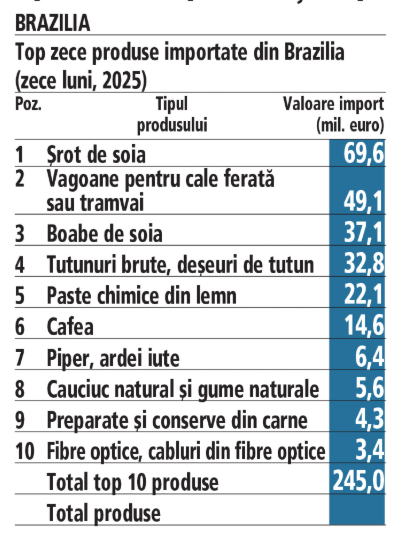 Cum stă România în schimburile comerciale cu Brazilia