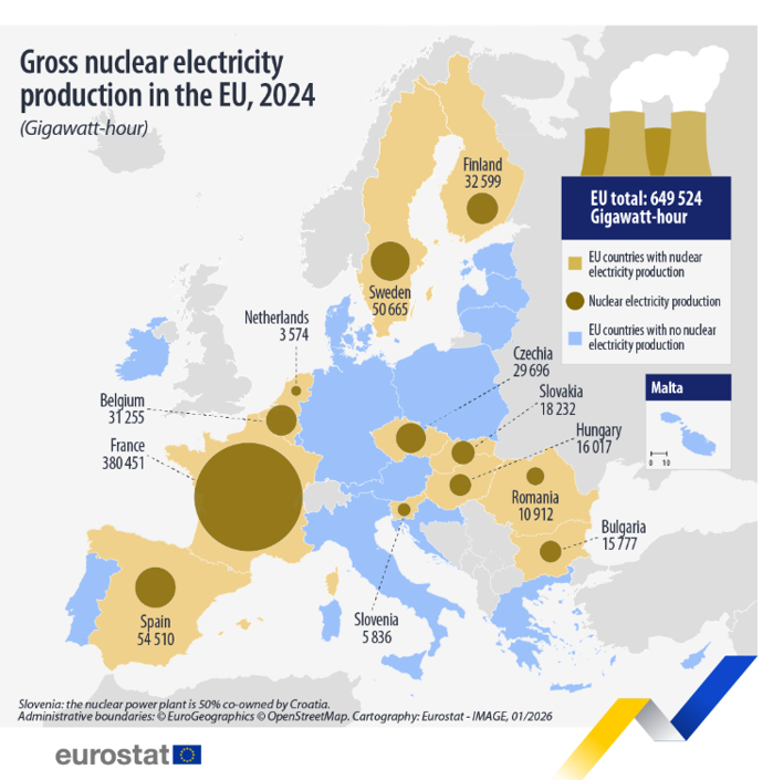 Eurostat: Cele 12 ţări UE care deţin centrale nucleare au generat în 2024 649.524 GwH de energie, în creştere cu 4,8%. România este pe locul 10, cu o producţie în uşoară scădere