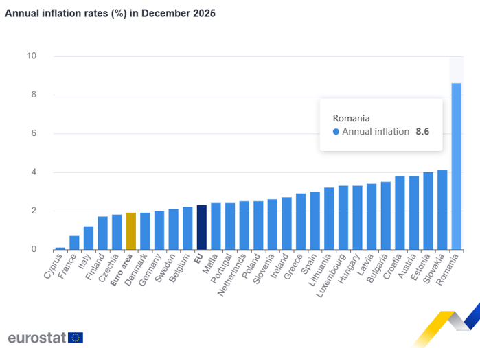 Eurostat: România a încheiat anul 2025 cu cea mai mare inflaţie din Uniunea Europeană, de 8,6%, faţă de doar 2,3% media UE în decembrie. Inflaţia lunară este însă similară cu cea din zona euro, de 0,2%