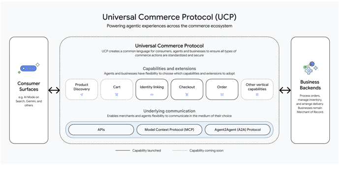 Google a lansat un protocol open-source pentru comerţul bazat pe agenţi AI, dezvoltat împreună cu Shopify, Etsy, Wayfair, Target şi Walmart. Piaţa retail cu AI ar putea ajunge la 5.000 de miliarde de dolari până în 2030