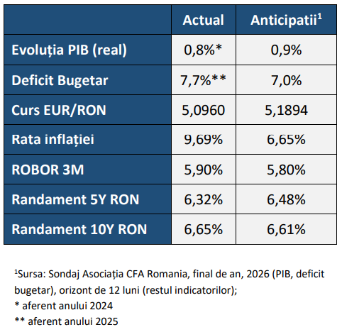Indicatorul de Încredere Macroeconomică al CFA România a scăzut uşor în luna decembrie, în condiţiile managerii s-au arătat mai optimişti cu privire la viitor, anticipând continuarea politicilor de reducere a deficitului bugetar, dar şi-au redus aşteptările pentru condiţiile prezente, pe fondul reducerii consumului