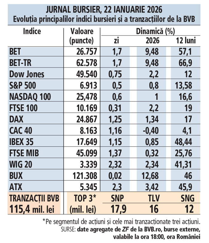 Jurnal bursier, 22 ianuarie 2026. Evoluţia principalilor indici bursieri şi a tranzacţiilor de la BVB