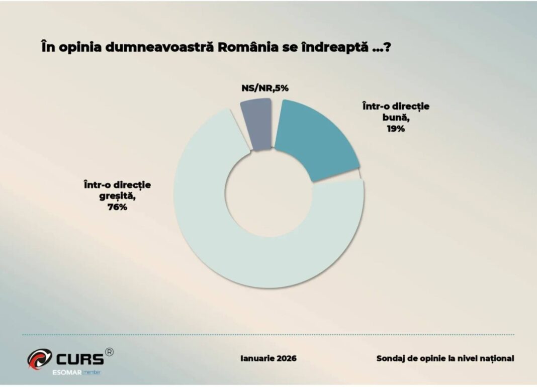 NEWS.ro: Atac din PSD la premierul Bolojan - Când 76% dintre români îţi spun că ţara se îndreaptă într-o direcţie greşită, nu te mai pregăteşti de ”încă o asumare”. Te pregăteşti de plecare / 