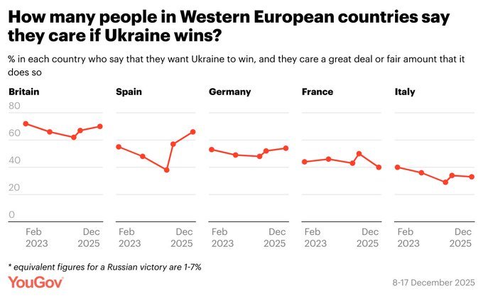 NEWS.ro: Care este poziţia europenilor faţă de războiul din Ucraina - Aproape două treimi din populaţia Regatului Unit, Spaniei şi Poloniei afirmă că doreşte ca Ucraina să câştige războiul / Ce cred despre poziţionarea lui Donald Trump în acest conflict - sondaj