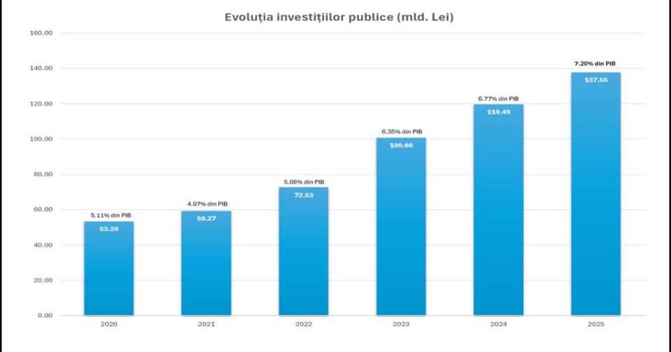 NEWS.ro: Premierul Ilie Bolojan:Investiţiile publice făcute în 2025 au totalizat 137,5 miliarde lei, reprezentând 7,2% din PIB. Este cel mai ridicat nivel nu numai din ultimii 5 ani, ci din istoria postdecembristă a României
