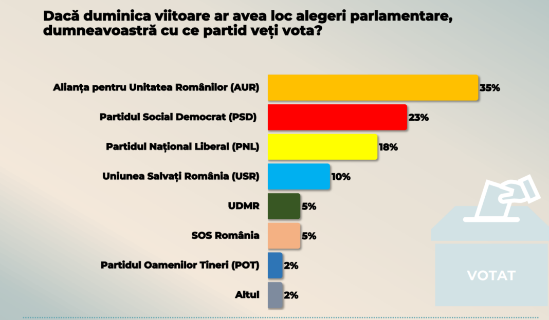 NEWS.ro: Sondaj CURS – AUR 35%, PSD 23%, PNL 18% şi USR 10% / Călin Georgescu, cotat cu 36% încredere, urmat de George Simion şi Nicuşor Dan / Ciprian Ciucu şi Sorin Grindeanu, la egalitate / 76% dintre cei chestionaţi cred că România merge în direcţia greşită