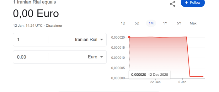 Rialul iranian s-a prăbuşit cu 96% şi a ajuns să nu mai valoreze nimic. Cursul pentru un rial este de aproape 0 euro