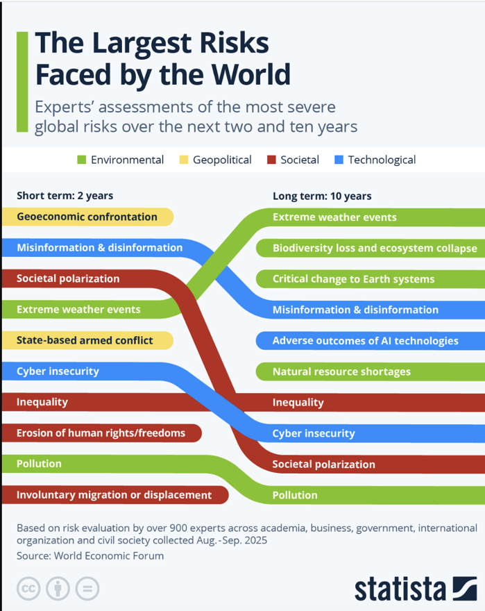 Riscurile care ne conduc viitorul: Ce ne sperie azi şi ce ne va costa cel mai mult mâine