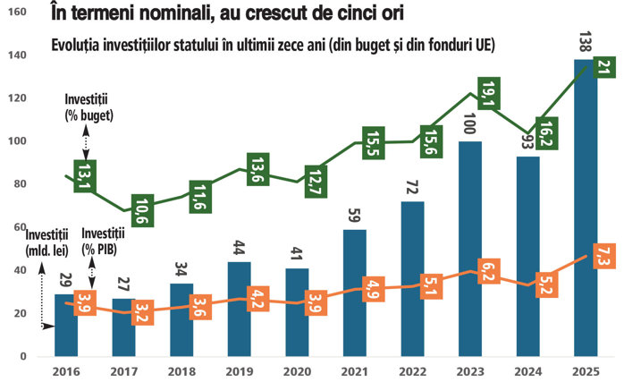 Anul 2025 a adus României un record de investiţii publice de 138 mld. lei (27,6 mld. euro). Dar creşterea economică a fost de doar 0,6%, cea mai mică din 2013 încoace (0,3%), dacă eliminăm 2020, anul pandemiei, când, din cauză că afacerile au fost închise luni de zile, PIB-ul s-a redus cu 3,7%