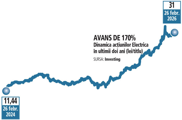 Bursă. Electrica îşi majorează substanţial profitul în T4 după reliberalizarea pieţei. Rezultatele anuale aduc câştiguri şi EBITDA record, susţinute de furnizare şi distribuţie. Acţiunile EL urcau joi cu 1% la 31 de lei. De la începutul anului au plus 18% iar în ultimul an, plus 108%