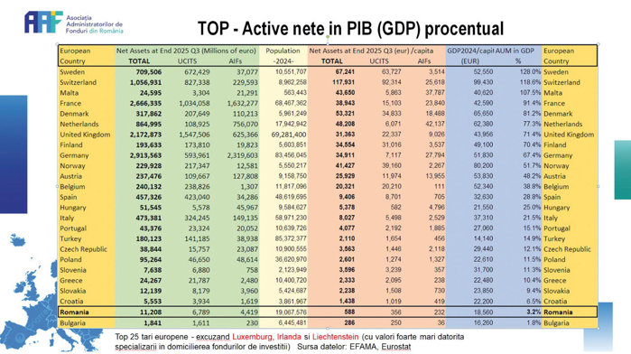 Bursă. România, pe penultimul loc în Europa la activele nete pe cap de locuitor în fonduri de investiţii, cu 588 de euro, dar peste Bulgaria; marile economii ating valori de peste 30.000 de euro per capita. Piaţa locală a fondurilor de investiţii se află încă într-o fază timpurie de dezvoltare, cu active nete pe cap de locuitor mult sub cele din economiile europene mature