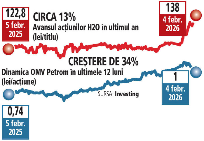 Bursă. Schimbare la vârf: Hidroelectrica redevine lider, depăşind Petrom cu 2 mld. lei. Ieri acţiunile Petrom s-au corectat agresiv, cu 3,3% după raportările de rezultate pe 2025. Ale Hidro au urcat cu 0,4%
