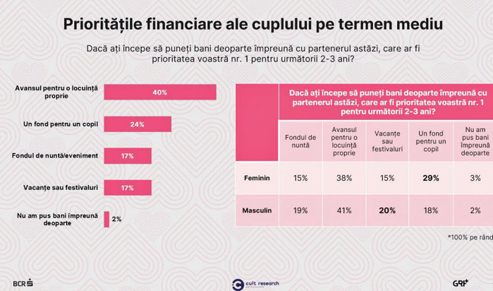 Ce fac cuplurile tinere cu banii. Studiu BCR: economisirea pentru avansul pentru o casă este prioritatea principală pentru 40% dintre cuplurile tinere