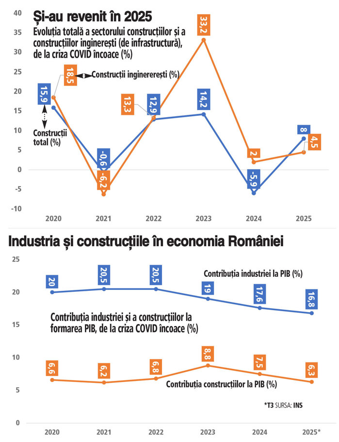 Construcţiile s-au ţinut bine în 2025: plus 8%, an/an, cu o creştere de 4,5% a construcţiilor de infrastructură. Datele pe care INS le va publica în martie vor indica, probabil, construcţiile drept principalul motor al creşterii economice de anul trecut, pe partea de formare a PIB