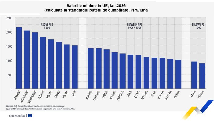 Eurostat: România are unul dintre cele mai mici salarii minime pe economie în rândul statelor europene, dar, raportat la puterea de cumpărare, se află la mijlocul clasamentului european