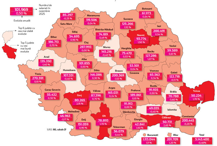 Harta recrutării pe judeţe. Numărul angajaţilor aproape că stă pe loc în majoritatea judeţelor. Centrele economice mari sunt aproape de stagnare, doar judeţele mici au creşteri anuale mari. Per ansamblu, numărul de salariaţi din economie a scăzut cu 0,46% în noiembrie 2025 faţă de noiembrie 2024, adică România a pierdut aproximativ 23.900 de salariaţi într-un an