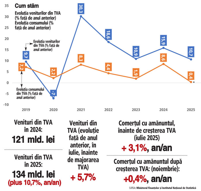 Majorarea TVA a adus guvernului bani, dar aceştia seamănă mai mult cu un mărunţiş