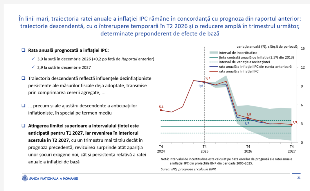 NEWS.ro: BNR estimează că rata inflaţiei va ajunge la 3,9% la finalul anului