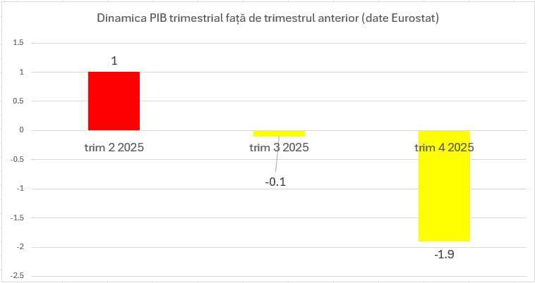 NEWS.ro: Marcel Ciolacu: Eurostat face lumină în cazul datelor cosmetizate de propaganda lui Bolojan - România este, alături de Irlanda, singurul stat european care a înregistrat un declin al economiei, în trimestrul patru din 2025