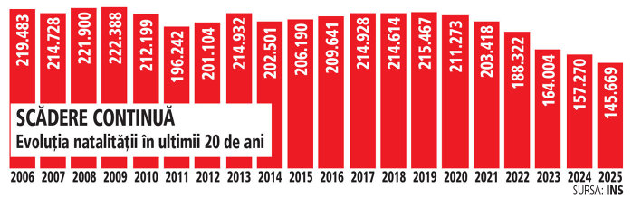 PIB-ul fără ţară. Mai contează dublarea PIB-ului în zece ani când în oraşe ale României trec luni întregi fără să se nască niciun copil?
