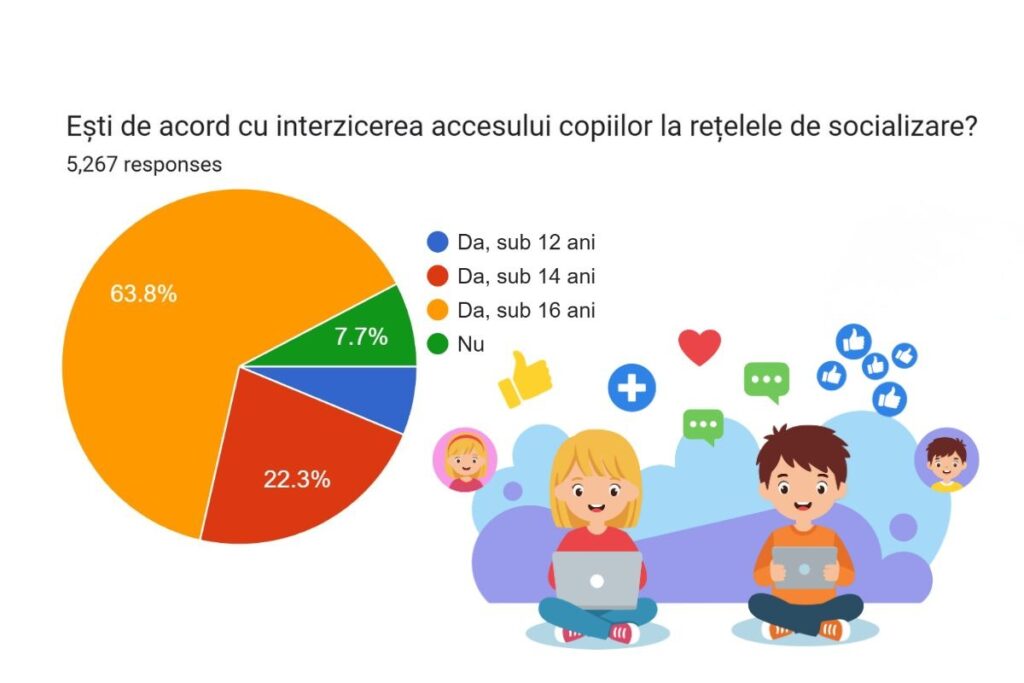 Rezultate sondaj G4Media: Mai mult de 92% dintre cei peste 5000 de cititori care au răspuns susțin interzicerea accesului minorilor la rețelele de socializare / Aproape două treimi, de acord cu interdicția până la vârsta de 16 ani