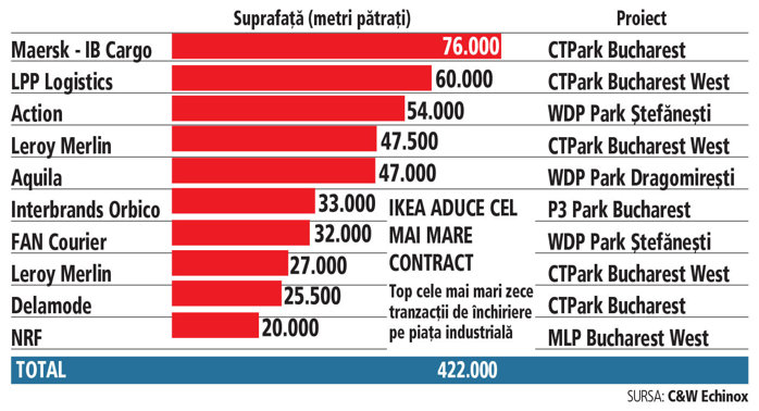 România atrage investiţii industriale tot mai sofisticate, în timp ce fabricile de cablaje şi producătorii dependenţi de forţa de muncă ieftină îşi închid porţile sau restrâng activitatea