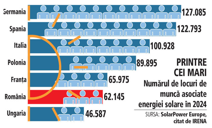 România, în topul statelor europene ca locuri de muncă formate de industria solară. Care este însă planul B după ce trece febra şantierului verde? Aflaţi la ZF Power Summit 2026, 23-25 februarie