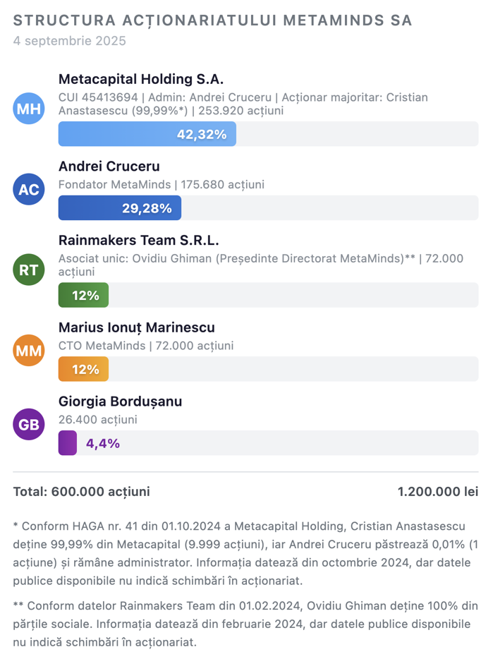 Acţionarii integratorului IT MetaMinds au făcut schimbări în structura vehiculelor prin care controlează compania