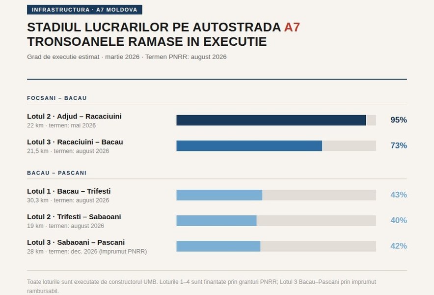 Cursă contracronometru pentru salvarea banilor din PNRR pentru Autostrada Moldovei. „Există diferențe între ce se anunță și ritmul lucrărilor”