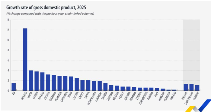 Eurostat: Economia europeană a crescut în 2025 cu 1,5%, ţările membre UE cu cele mai mari rate fiind Irlanda (12,3%), Malta (4%), Cipru (3,8 %) şi Polonia (3,6%). România a avut un plus de 0.7%