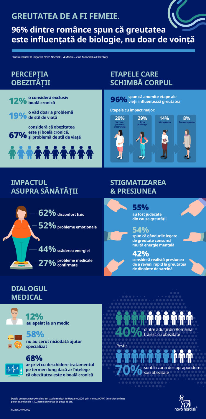 Greutatea de a fi femeie: 96% dintre femeile din România spun că etapele biologice le influenţează greutatea, nu doar voinţa