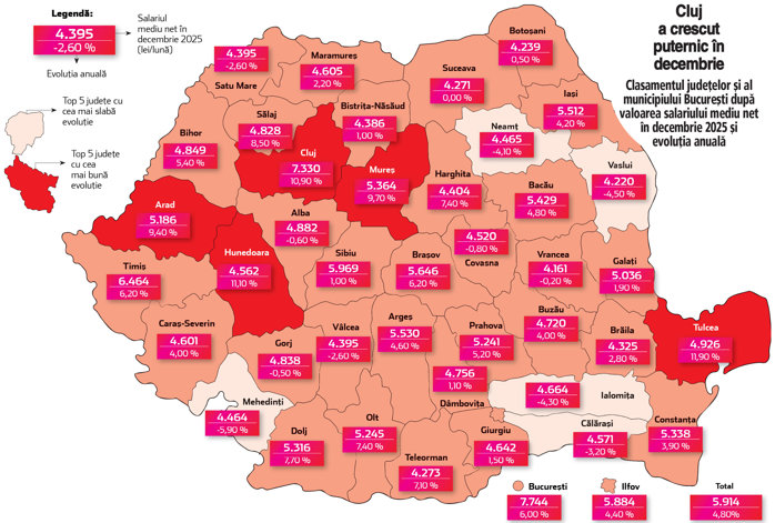 Harta salariilor pe judeţe. La final de 2025, un număr de 15 judeţe şi Capitala aveau salarii mai mari de 1.000 de euro net pe lună. Cele mai mari salarii sunt în Bucureşti, de peste 7.700 de lei net pe lună, urmate de cele din Cluj, Timiş şi Sibiu