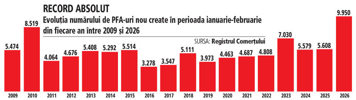 Meseriile ies încet la lumină: şoferii, instalatorii, electricienii, coafezele, mecanicii auto dublează numărul de PFA-uri la început de an