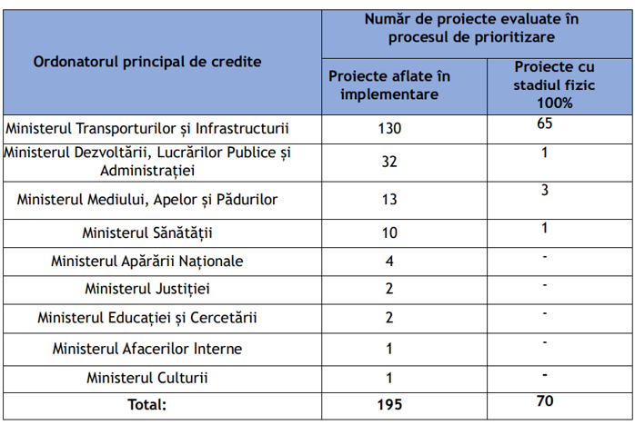 Ministerele au în derulare 265 de proiecte de investiţii publice prioritare, cu o valoare de 517 miliarde lei şi un rest de finanţat pentru finalizare de 358 miliarde lei. Jumătate dintre proiecte sunt la Ministerul Transporturilor şi Infrastructurii