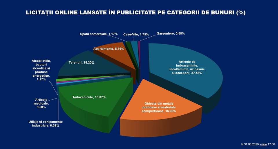 NEWS.ro: ANAF : 14 milioane de accesări pe platforma digitală eLicitatiiANAF în primele 24 de ore de la lansare / Peste 37% dintre licitaţii vizează vânzarea de articole de îmbracăminte, încălţăminte, uz casnic şi accesorii