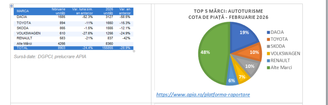 NEWS.ro: APIA: Înmatriculările de autoturisme noi, în scădere cu -24.4% faţă de februarie 2025 / Peste 8.900 de autoturisme înmatriculate în februarie 2026 / Cele mai vândute modele şi mărci
