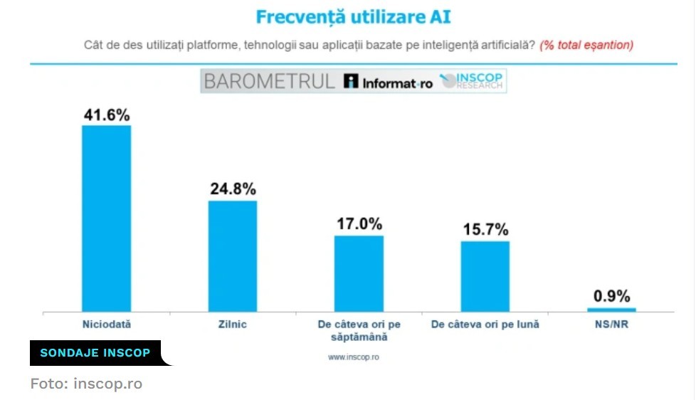 NEWS.ro: BAROMETRUL Informat.ro - INSCOP Research: Un sfert dintre români spun că folosesc zilnic platforme, tehnologii sau aplicaţii bazate pe inteligenţă artificială iar 41.6% nu le utilizează niciodată