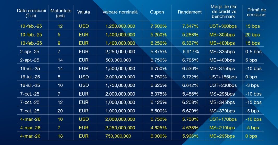 NEWS.ro: Ministerul Finanţelor: România a atras 4,7 miliarde de euro de pe pieţele internaţionale, în prima ieşire a statului român pe pieţele externe în anul 2026 / Cererea totală pentru obligaţiunile româneşti a depăşit 15,5 miliarde de euro