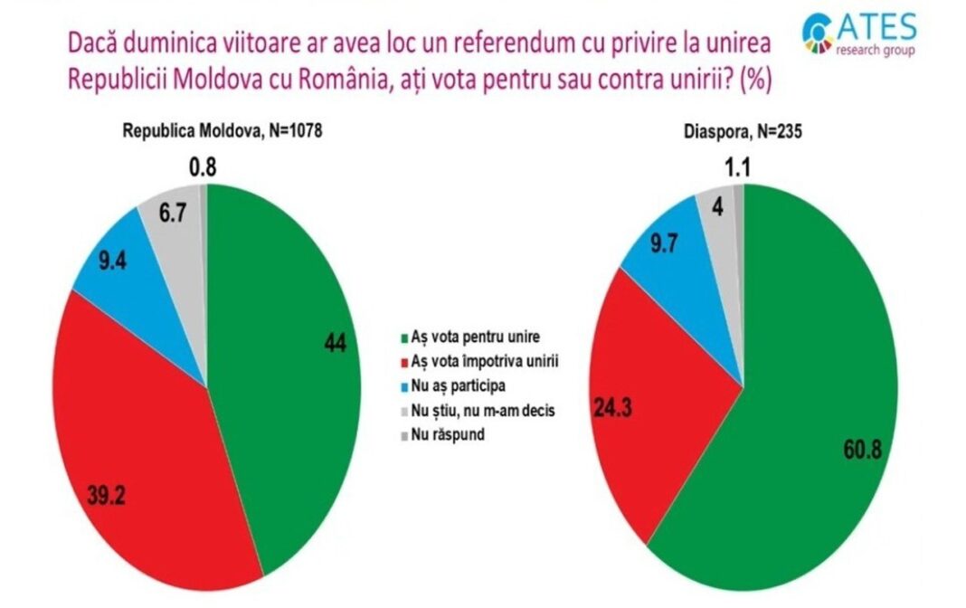 NEWS.ro: Sondaj în Republica Moldova: În cazul unui referendum pentru unire, opţiunea „Da” ar câştiga cu 55-58% / Diaspora este considerabil mai pro-română, pro-unionistă şi mai bine informată