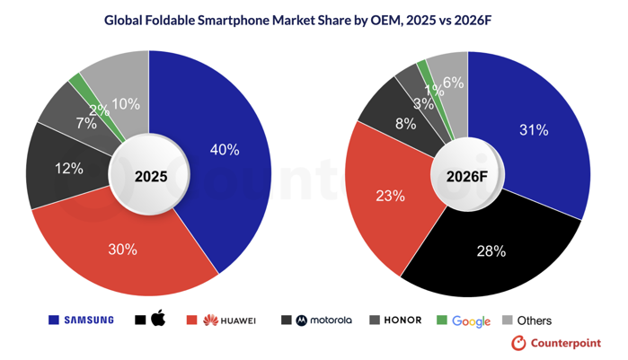 Piaţa globală de smartphone-uri pliabile va creşte cu 20% în 2026, iar dacă Apple va lansa primul iPhone pliabil ar putea deveni al doilea jucător mondial cu o cotă de 28% încă din primul an, potrivit Counterpoint Research